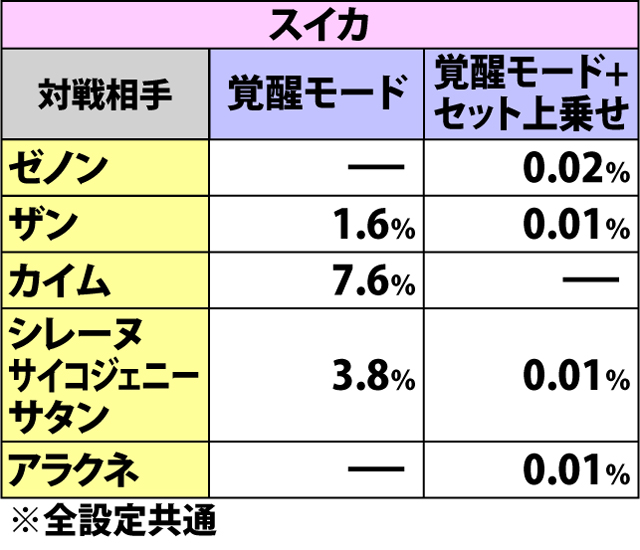 7.14.1 バトル・オブ・アポカリプス・各役成立時の悪魔覚醒モード&セット上乗せ当選率(2ページ目)