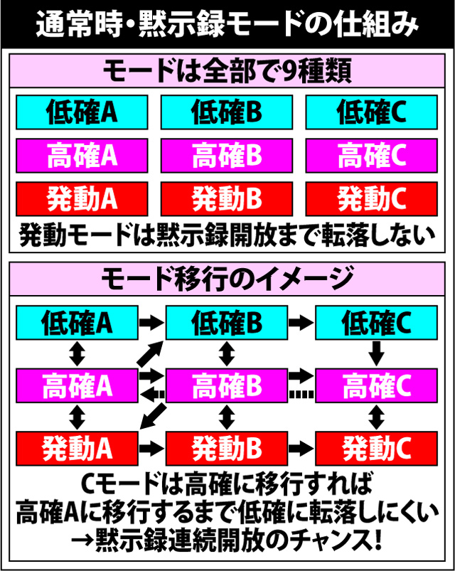 2.1.1 通常時・黙示録モードのポイント