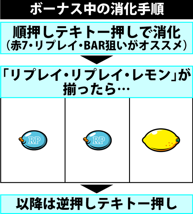 ボーナス中の打ち方
