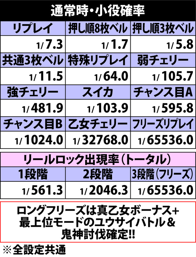 4.2.1 通常時・小役確率