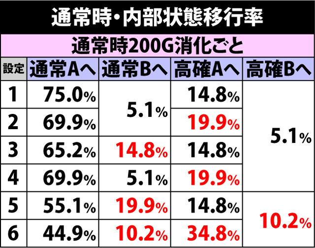 4.4.1 通常時・内部状態移行率