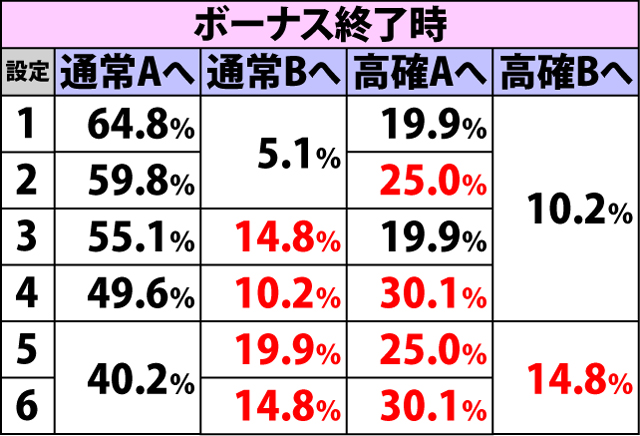 4.4.1 通常時・内部状態移行率