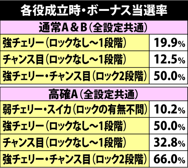 4.5.1 各役成立時・ボーナス当選率