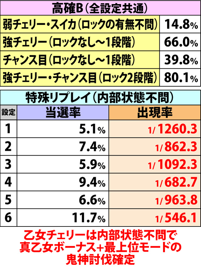 4.5.1 各役成立時・ボーナス当選率