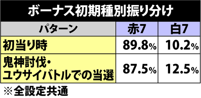 5.2.1 ボーナス当選時・種別振り分け