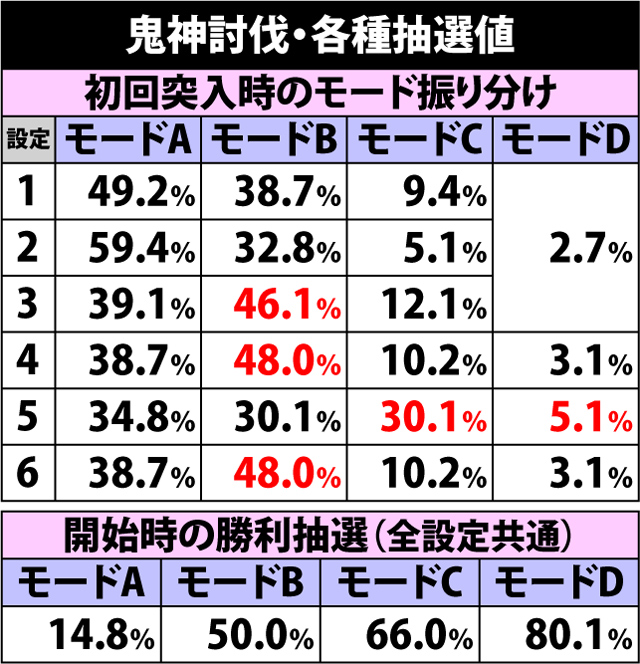 5.3.1 鬼神討伐・各種抽選値