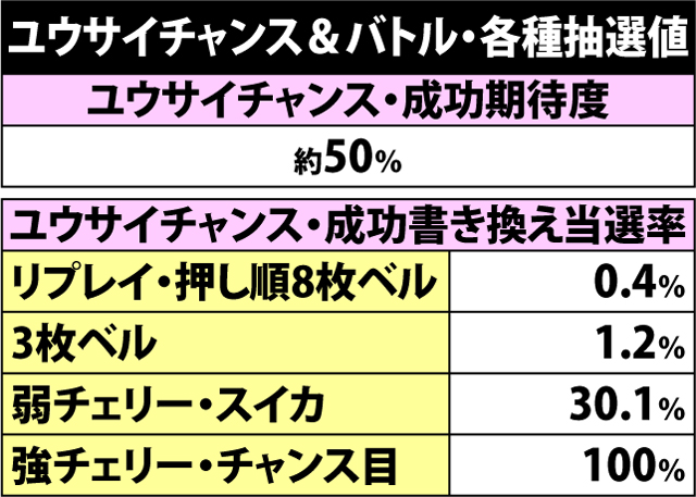 5.4.1 ユウサイチャンス&バトル・各種抽選値