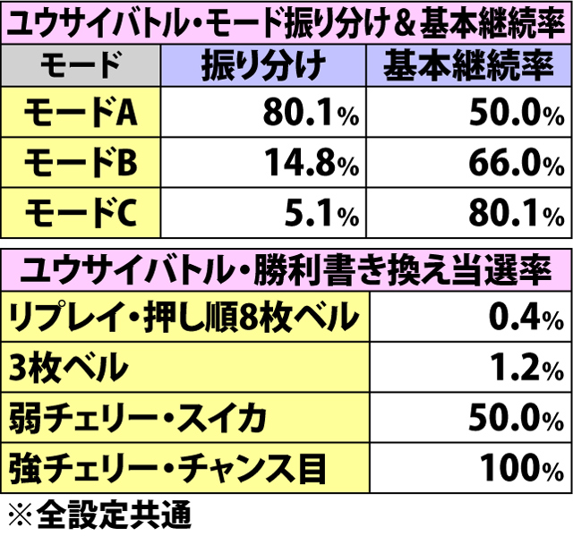 5.4.1 ユウサイチャンス&バトル・各種抽選値