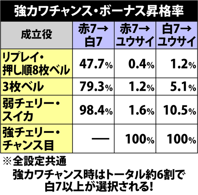 5.5.1 強カワチャンス・ボーナス昇格率