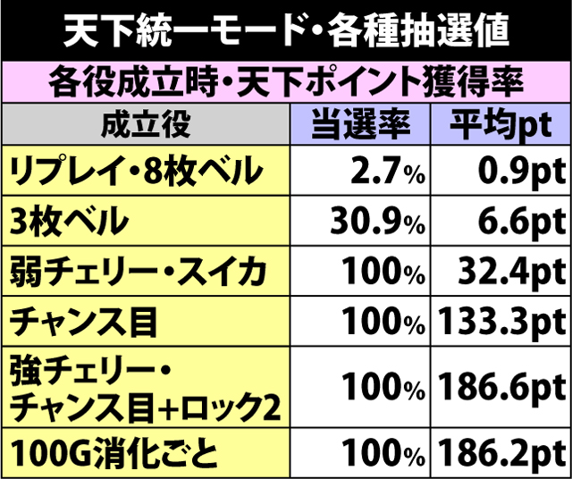 4.1.1 天下統一モード・各種抽選値