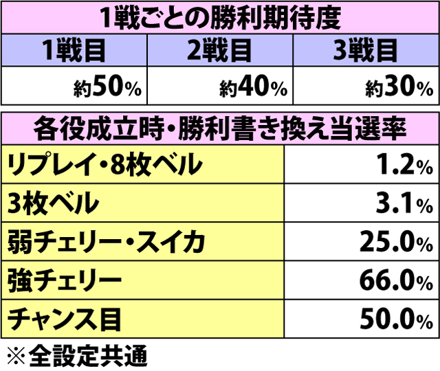 4.1.1 天下統一モード・各種抽選値