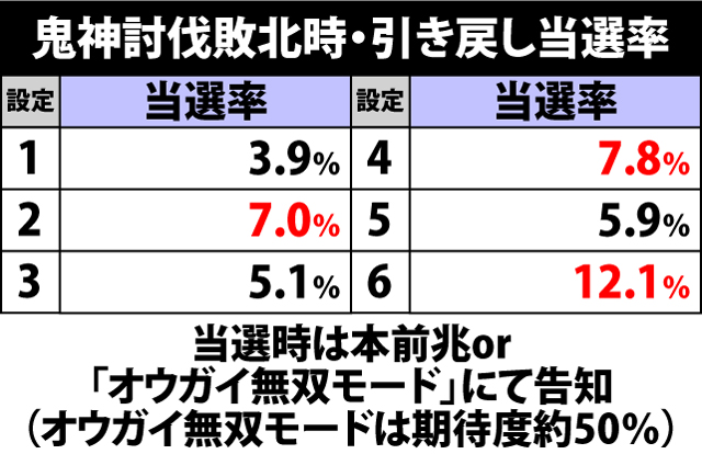 5.1.1 鬼神討伐敗北時・引き戻し当選率