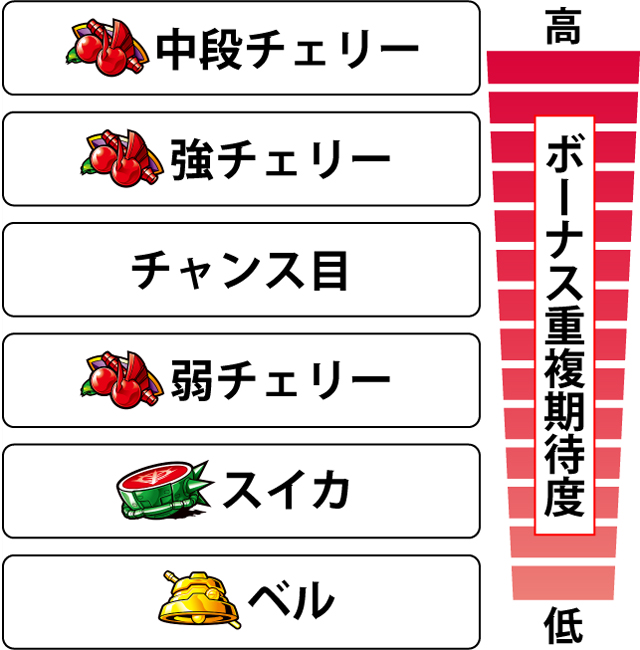 2.5.1 各役のボーナス当選期待度