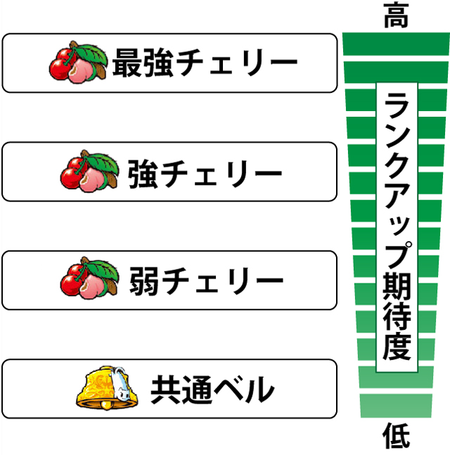 2.8.1 各役の武偵ランクアップ期待度