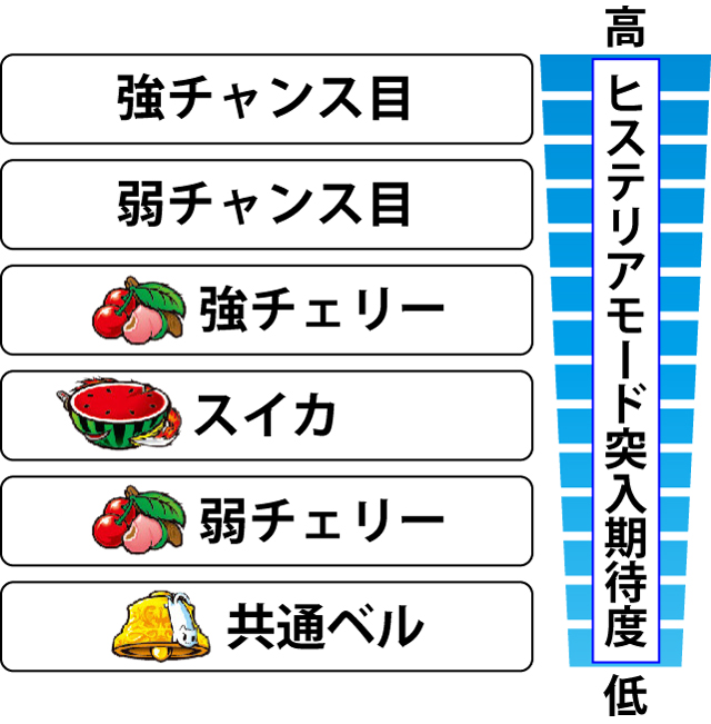 2.9.1 各役のヒステリアモード突入期待度
