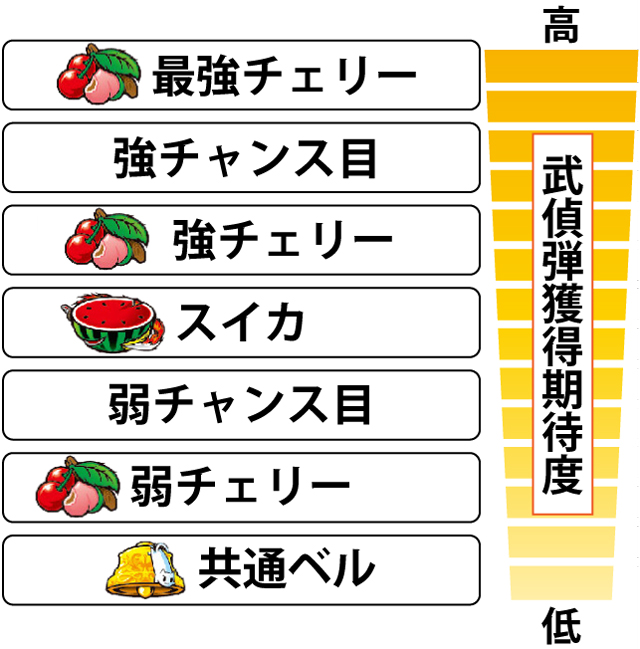 3.9.1 各役の武偵弾獲得期待度