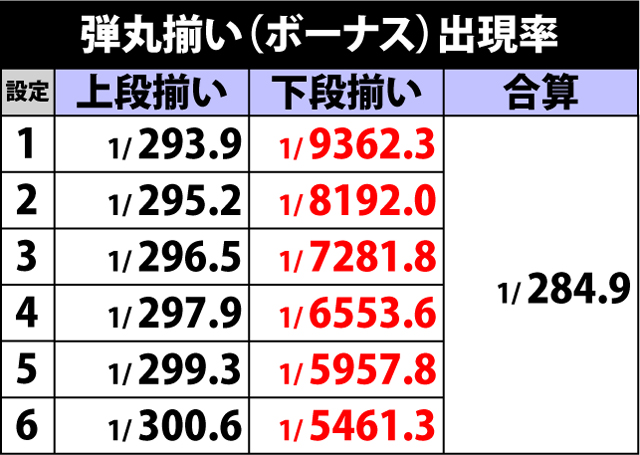 4.9.1 弾丸揃い出現率&特典