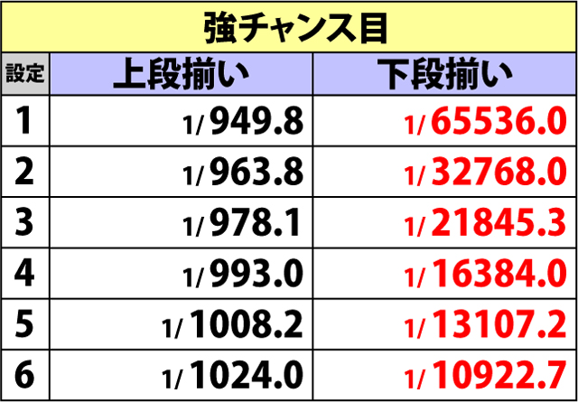 4.10.1 弾丸揃いフラグ詳細確率