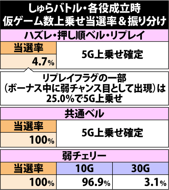 4.12.1 しゅらバトル・各役成立時の仮上乗せゲーム数振り分け