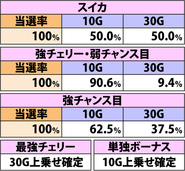 4.12.1 しゅらバトル・各役成立時の仮上乗せゲーム数振り分け