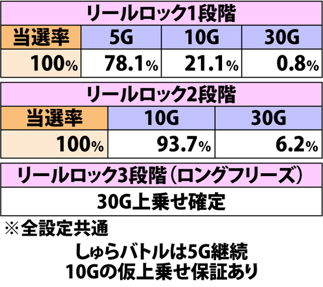 4.11.1 しゅらバトル・各役成立時の仮上乗せゲーム数振り分け(2ページ目)
