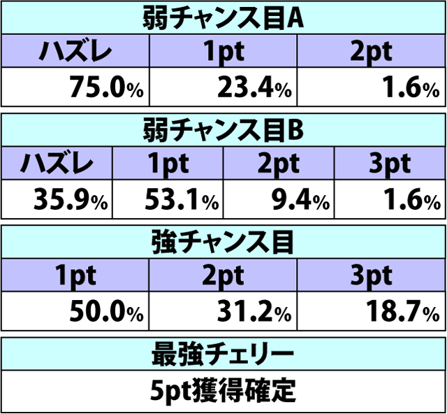 4.13.1 チャレンジミッション・各種抽選値(2ページ目)