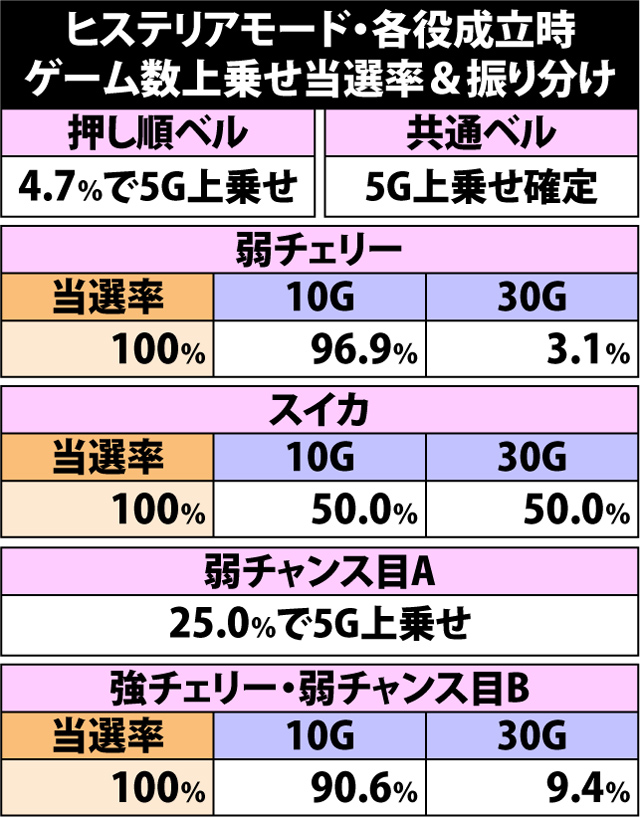 4.15.1 ヒステリアモード・各役成立時の上乗せゲーム数振り分け