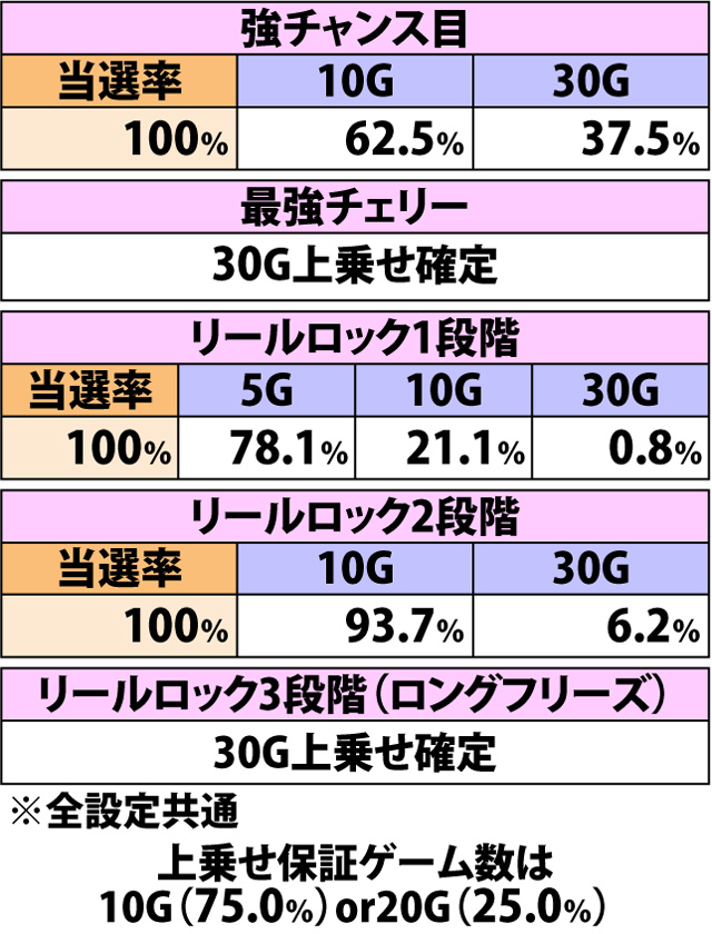 4.15.1 ヒステリアモード・各役成立時の上乗せゲーム数振り分け