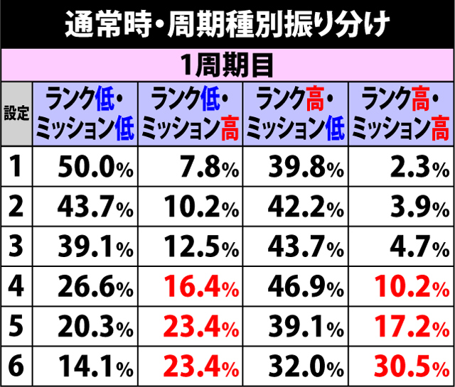 4.17.1 通常時・周期種別振り分け
