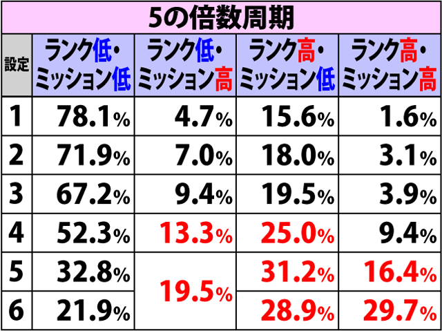 4.17.1 通常時・周期種別振り分け
