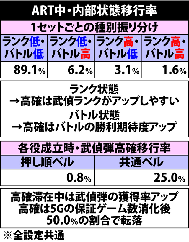 5.7.1 ART中・内部状態移行率