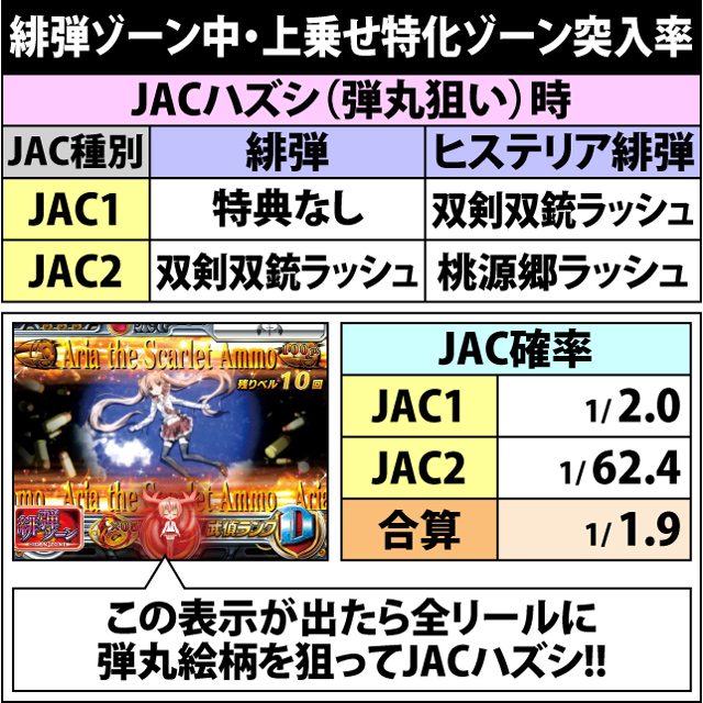 5.8.1 緋弾ゾーン中・上乗せ特化ゾーン突入率