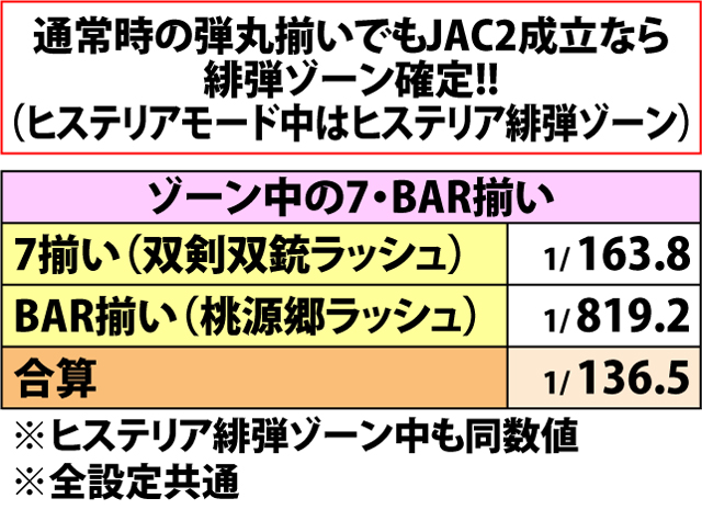 5.8.1 緋弾ゾーン中・上乗せ特化ゾーン突入率
