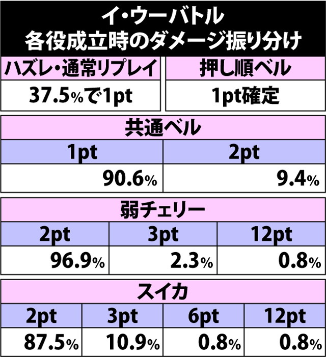 5.9.1 イ・ウーバトル・各役成立時のダメージ振り分け