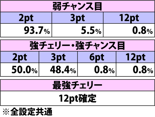 5.9.1 イ・ウーバトル・各役成立時のダメージ振り分け