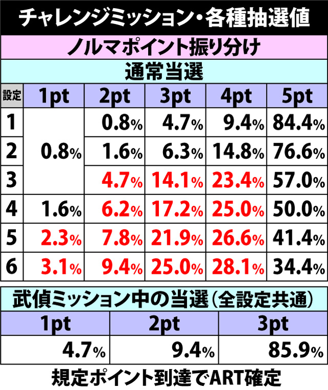 4.14.1 チャレンジミッション・各種抽選値