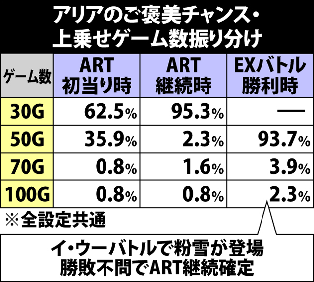 5.6.1 アリアのご褒美チャンス・上乗せゲーム数振り分け