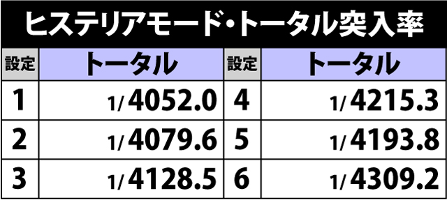 4.1.1 ヒステリアモード・各種抽選値