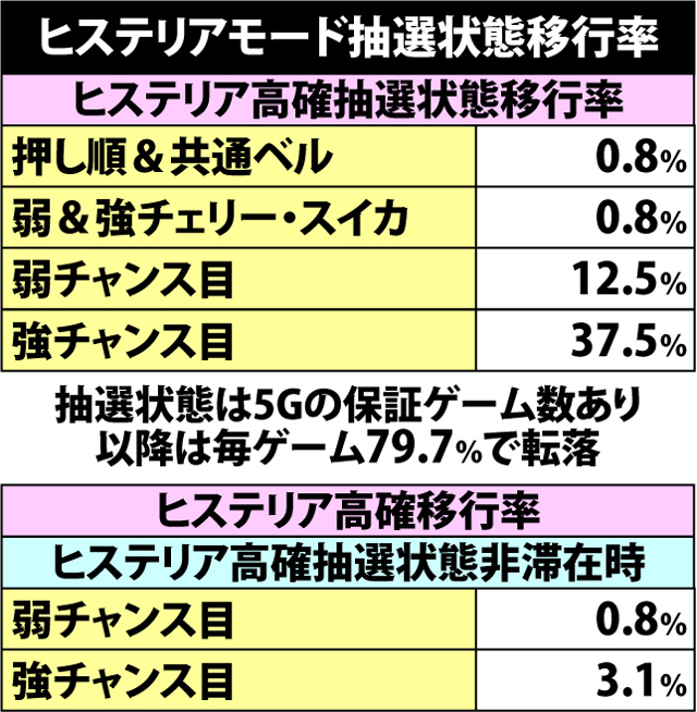 4.2.1 ヒステリアモード抽選状態移行率
