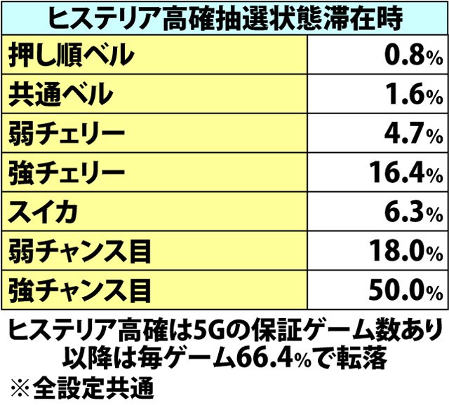 4.2.1 ヒステリアモード抽選状態移行率