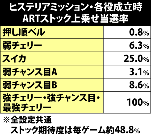 4.3.1 ヒステリアミッション・各役成立時のストック当選率