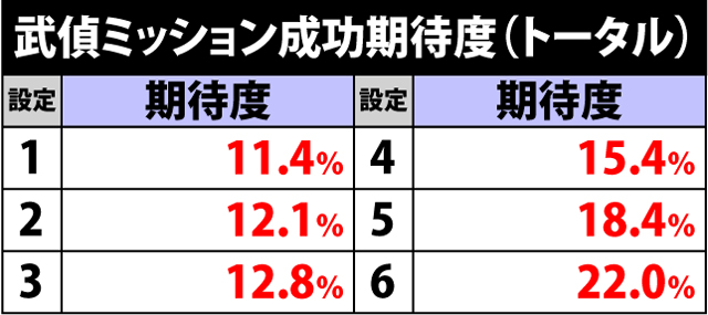 4.4.1 武偵ミッション成功期待度