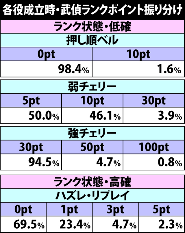 4.6.1 各役成立時・武偵ランクポイント振り分け