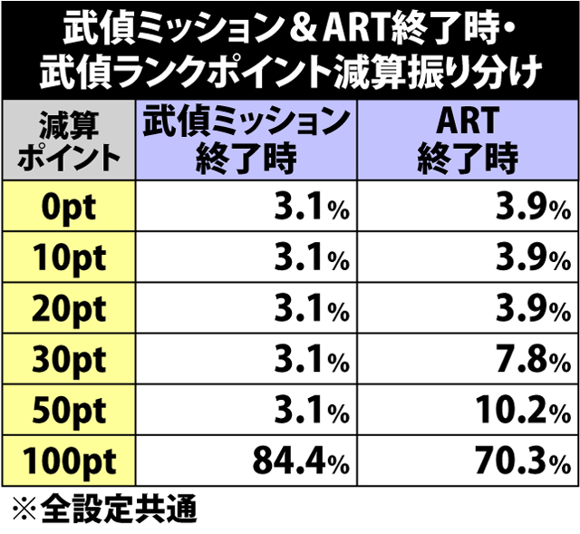 4.5.1 各役成立時・武偵ランクポイント振り分け(2ページ目)