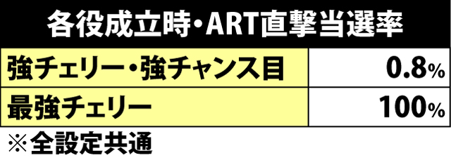 4.7.1 各役成立時・ART直撃当選率