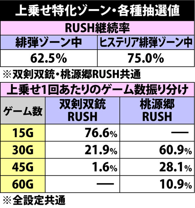 5.1.1 上乗せ特化ゾーン・各種抽選値