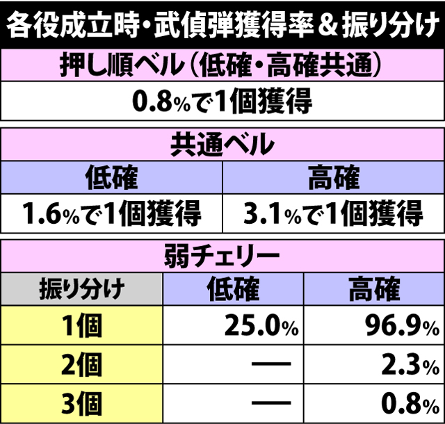 5.3.1 各役成立時・武偵弾獲得率&振り分け