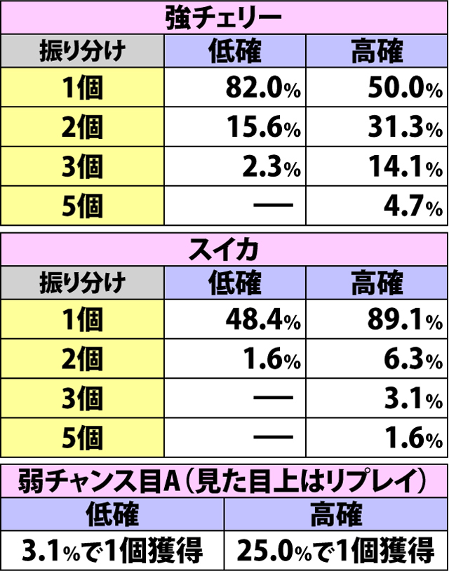 5.3.1 各役成立時・武偵弾獲得率&振り分け