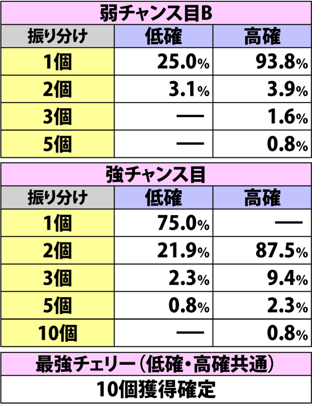5.2.1 各役成立時・武偵弾獲得率&振り分け(2ページ目)