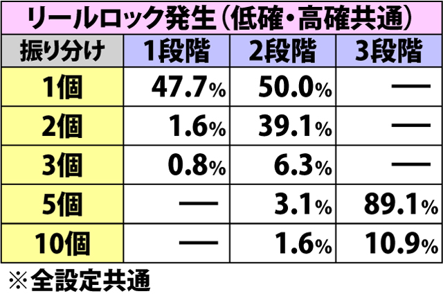 5.2.1 各役成立時・武偵弾獲得率&振り分け(2ページ目)